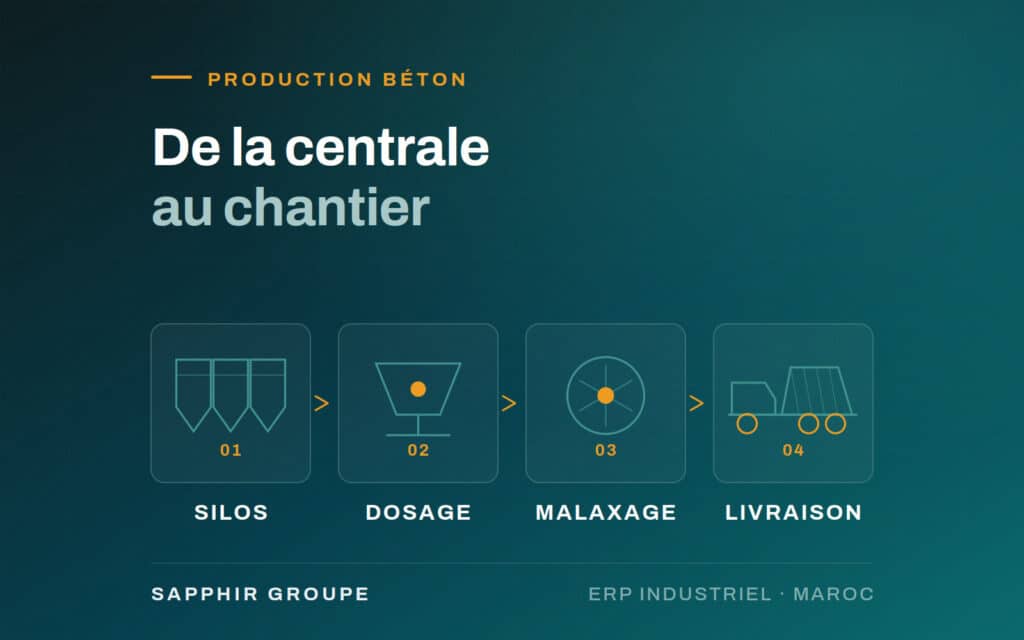 Schéma de la chaîne de production de béton au Maroc : silos de ciment et granulats, dosage, malaxage et livraison par toupie