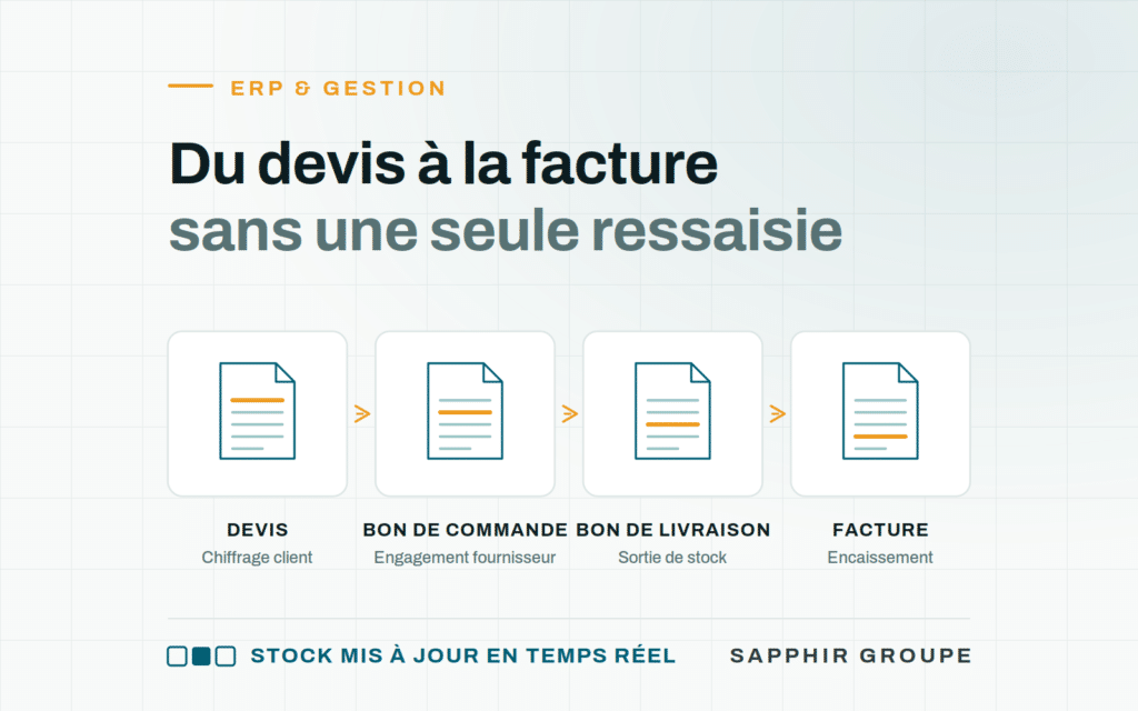 Schéma de la chaîne documentaire d'un ERP : devis, bon de commande, bon de livraison et facture reliés au stock mis à jour en temps réel